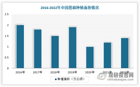 我國蓖麻油行業(yè)分析：蓖麻原料供應量整體下降 需大量進(jìn)口以滿(mǎn)足市場(chǎng)需求
