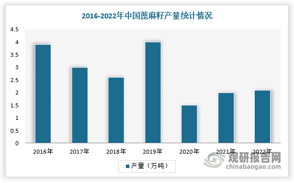 我國蓖麻油行業(yè)分析：蓖麻原料供應量整體下降 需大量進(jìn)口以滿(mǎn)足市場(chǎng)需求