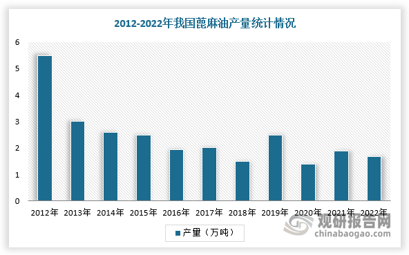 我國蓖麻油行業(yè)分析：蓖麻原料供應量整體下降 需大量進(jìn)口以滿(mǎn)足市場(chǎng)需求