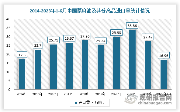 我國蓖麻油行業(yè)分析：蓖麻原料供應量整體下降 需大量進(jìn)口以滿(mǎn)足市場(chǎng)需求