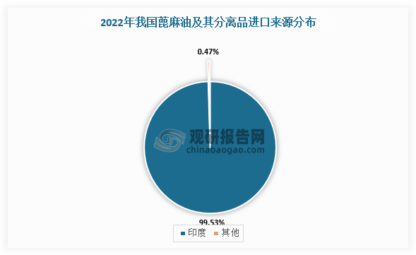 我國蓖麻油行業(yè)分析：蓖麻原料供應量整體下降 需大量進(jìn)口以滿(mǎn)足市場(chǎng)需求