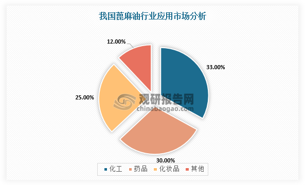 我國蓖麻油行業(yè)分析：蓖麻原料供應量整體下降 需大量進(jìn)口以滿(mǎn)足市場(chǎng)需求