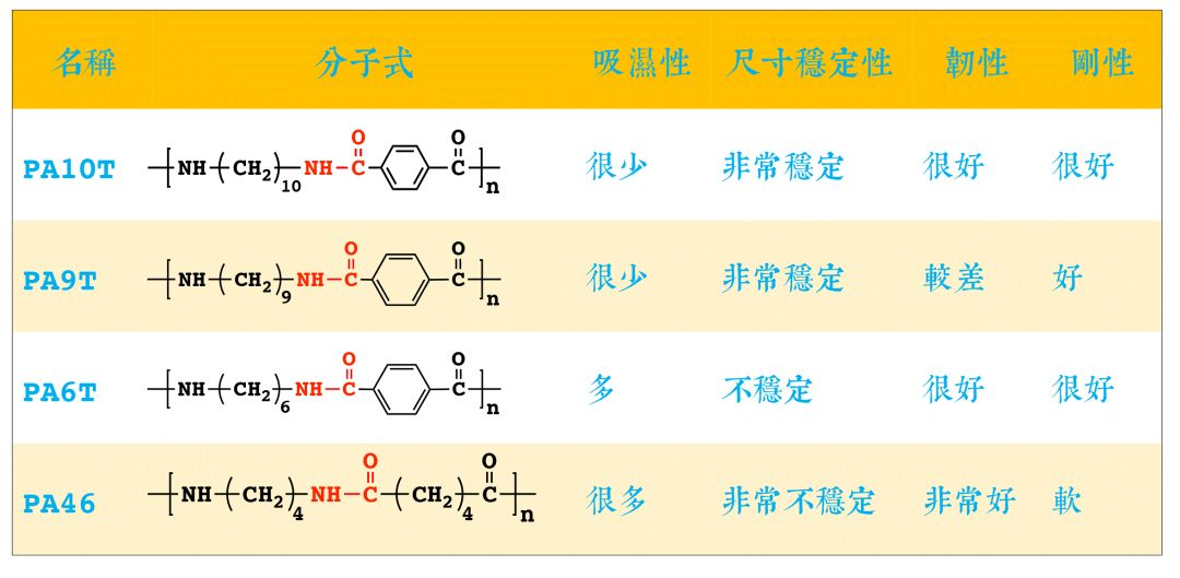 可國產(chǎn)的生物基尼龍PA10T，自帶環(huán)保目標下的流量光環(huán)
